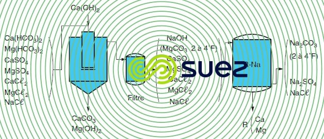 Décarbonatation chaux - adoucissement