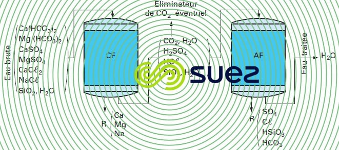 Déminéralisation totale
