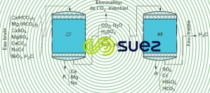 Déminéralisation totale