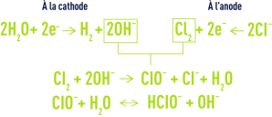Formule : Electrochloration - réactions principales électrochimiques