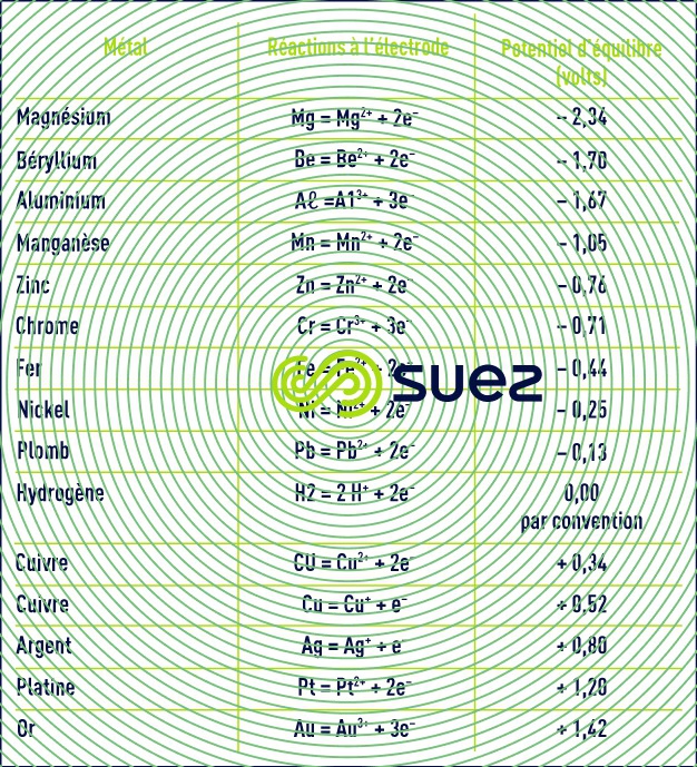 Echelle Nernst potentiel équilibre