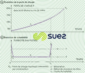 Courbes filtration lit granulaire