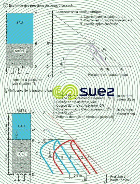 Courbes pressions lit filtrant