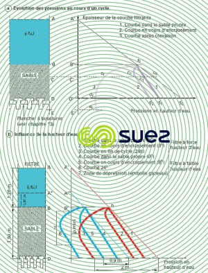 Courbes pressions lit filtrant