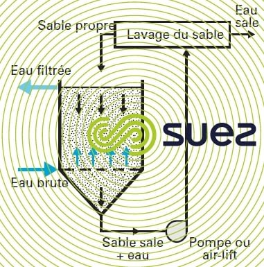 Traitement de l'eau - Filtration sur lit granulaire - Degremont®