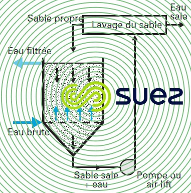 filtre continu - circulation extérieure du sable