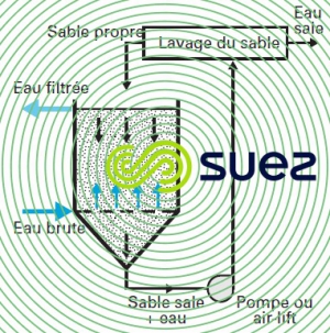 filtre continu - circulation extérieure du sable