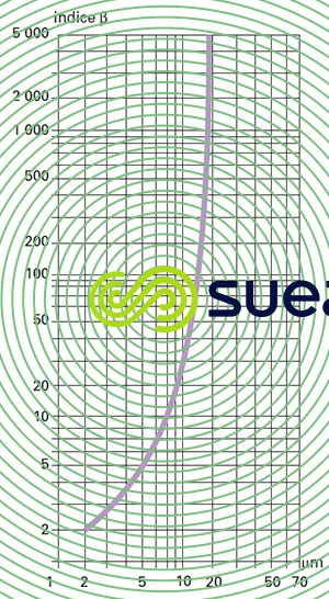 Exemple mesure indice ᵦ filtration