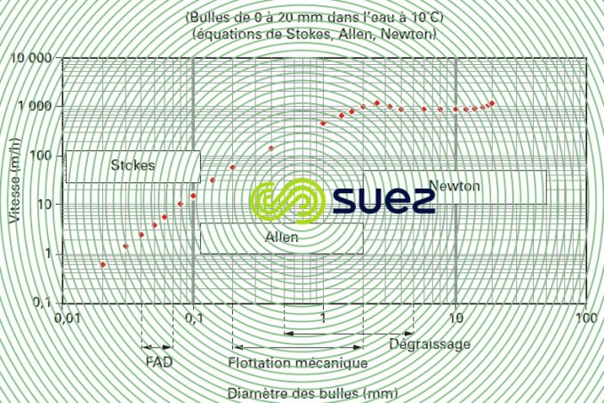Vitesse ascensionnelle bulles air eau