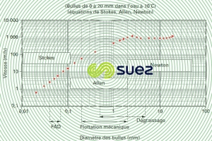 Vitesse ascensionnelle bulles air eau