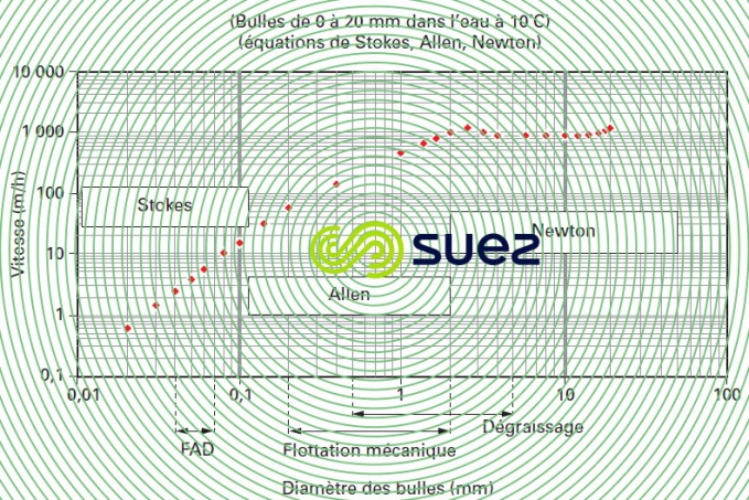 Vitesse ascensionnelle bulles air eau