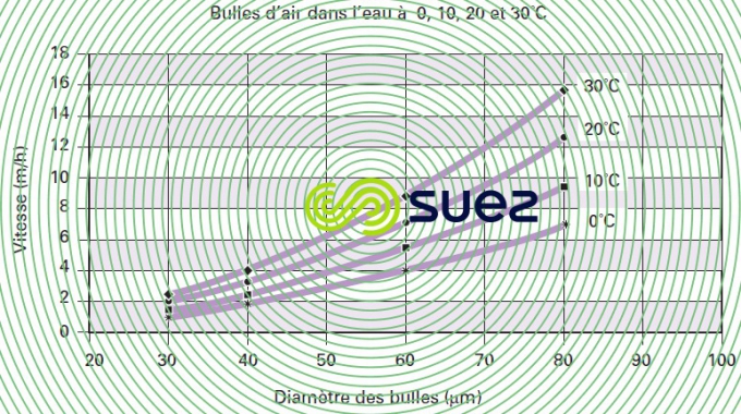 Vitesse ascensionnelle microbulles air eau