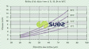 Vitesse ascensionnelle microbulles air eau