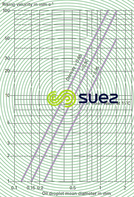 Vitesse ascensionnelle gouttelettes huile eau