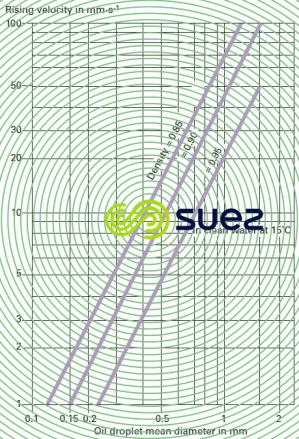 Vitesse ascensionnelle gouttelettes huile eau