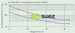 Saturation en air - dépressurisation