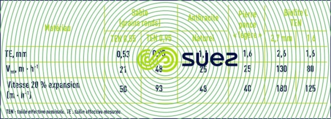 Vitesses fluidisation matériaux filtrants