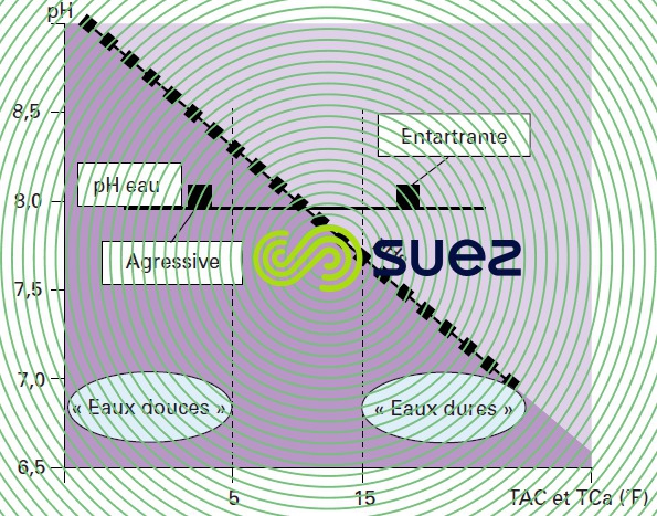 Zones eaux dures douces entartrantes agressives