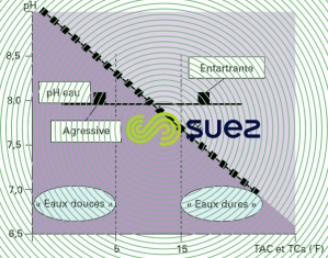 Zones eaux dures douces entartrantes agressives