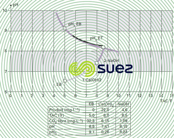Calcograph - exemple neutralisation chaux puis la soude