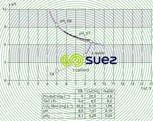 Calcograph - exemple neutralisation chaux puis la soude