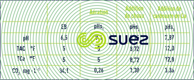 Correction eau agressive