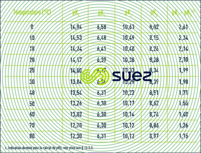 équilibre calcocarbonique eaux température