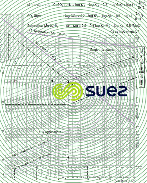 Graphique carbonique Hallopeau et Dubin