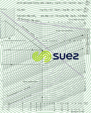 Graphique carbonique Hallopeau et Dubin