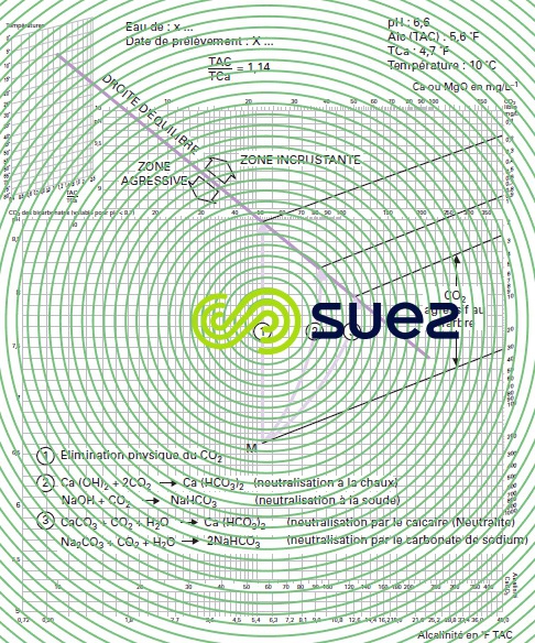 Graphique carbonique. Voies eau agressive M équilibre