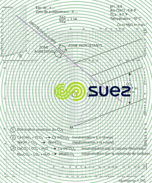 Graphique carbonique. Voies eau agressive M équilibre