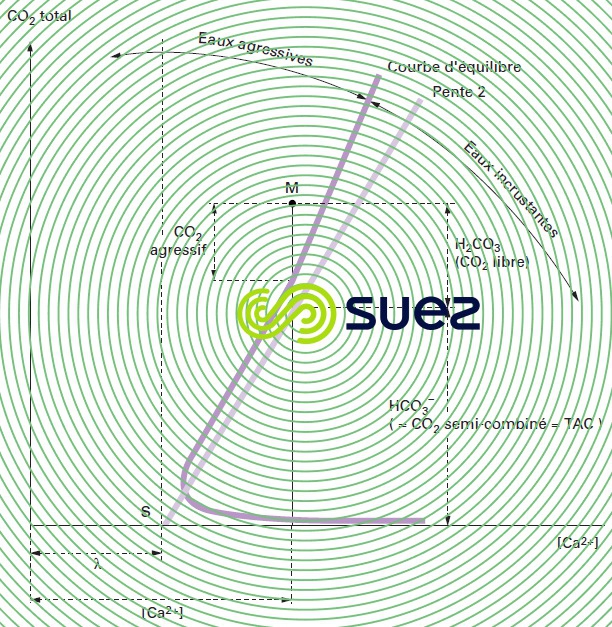 Point figuratif M - courbe équilibre