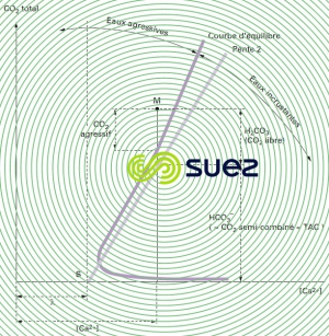 Point figuratif M - courbe équilibre