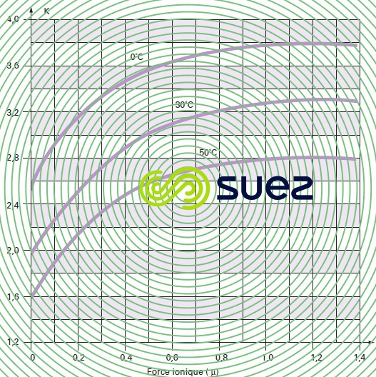 Valeur coefficient K de Stiff et Davis force ionique