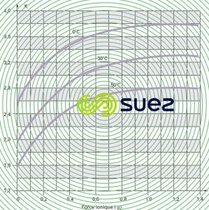 Valeur coefficient K de Stiff et Davis force ionique