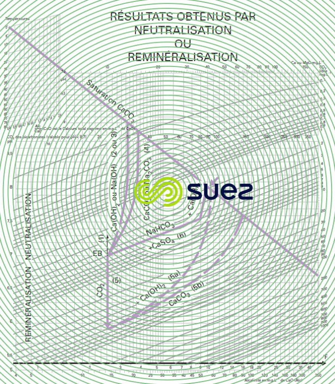 procédés mise équilibre