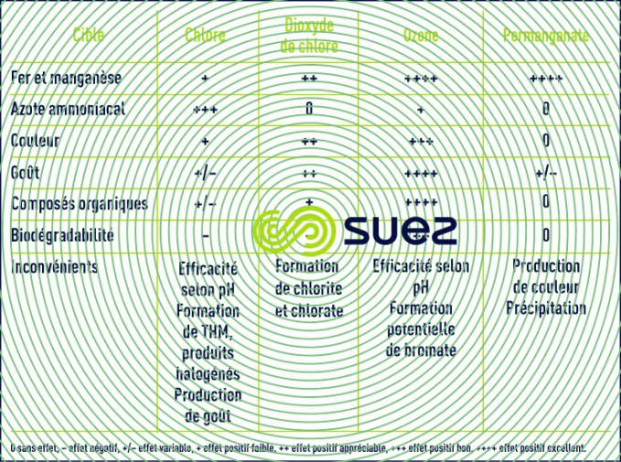 Applications oxydants