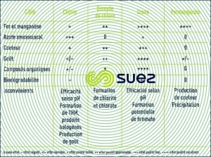 Applications oxydants