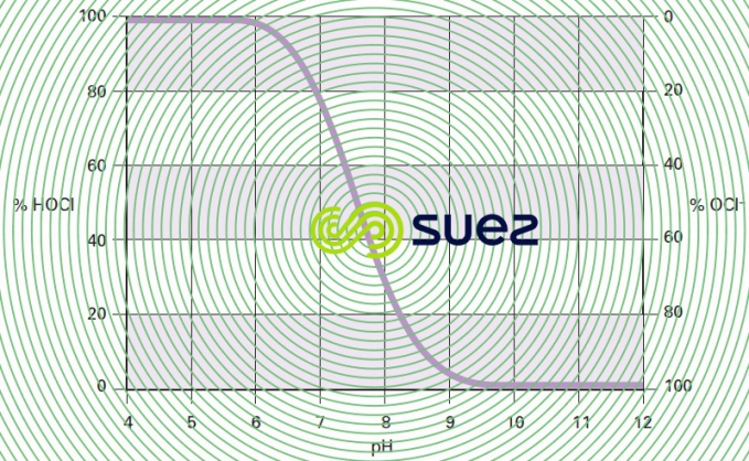 Concentrations acide hypochloreux