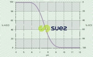 Concentrations acide hypochloreux