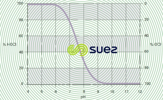 Concentrations acide hypochloreux
