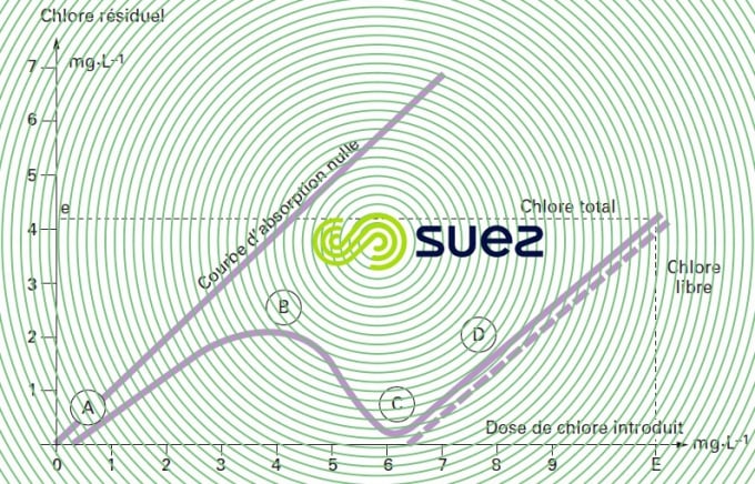 Courbe break-point