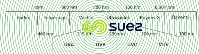 Domaines UV spectre électromagnétique