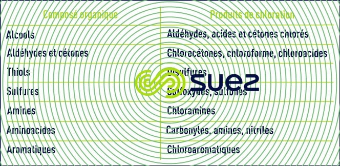 chlore composés organiques
