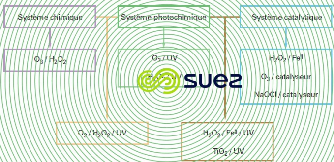 systèmes oxydation avancée