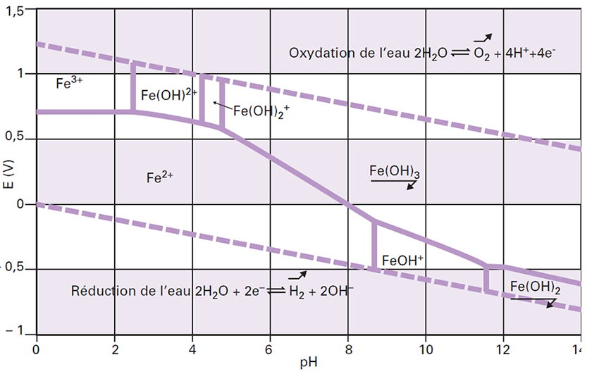 Traitement de l’eau Notions fondamentales sur la réaction chimique d — free download