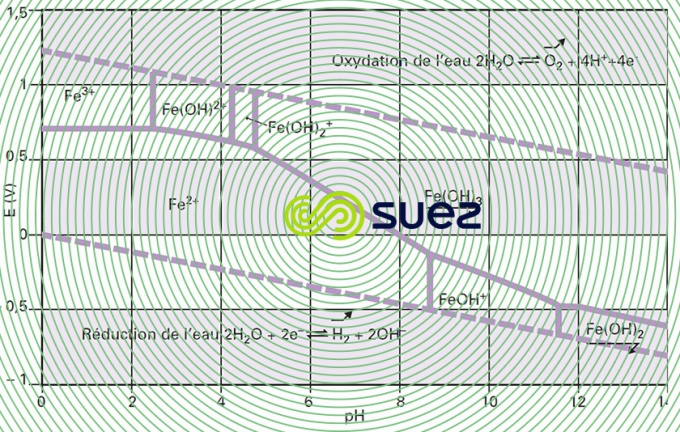 pH fer eau