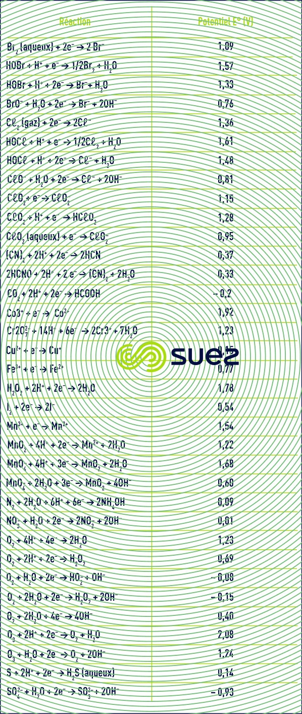 Potentiels oxydoréduction standards normaux