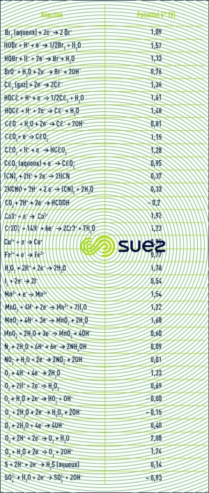 Potentiels oxydoréduction standards normaux
