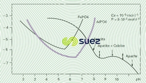 diagramme solubilités phosphates de Fe, Aℓ et Ca